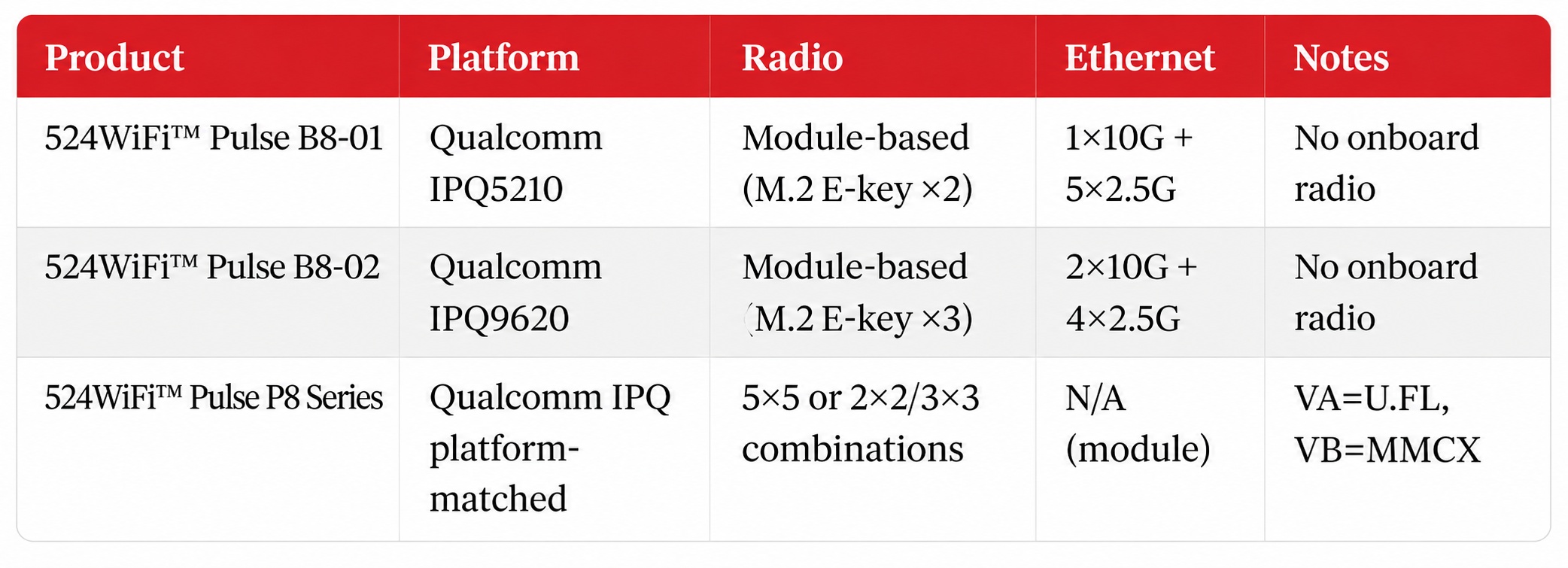 524WiFi™ Pulse B8-01, Pulse B8-02 and Pulse P8 Wi-Fi 8 platform comparison