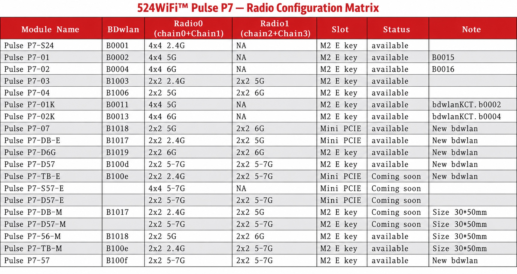 524WiFi™ Pulse P7 family radio configurations, board data codes and interfaces