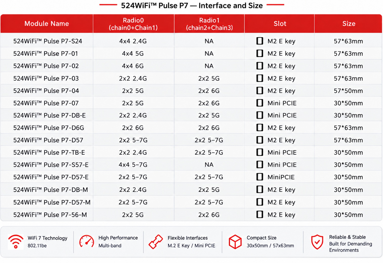 524WiFi™ Pulse P7 model variants with radio configurations, interfaces and dimensions